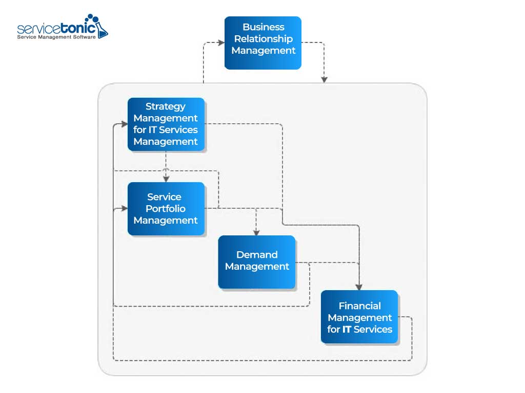 Estrategia de servicios ITIL