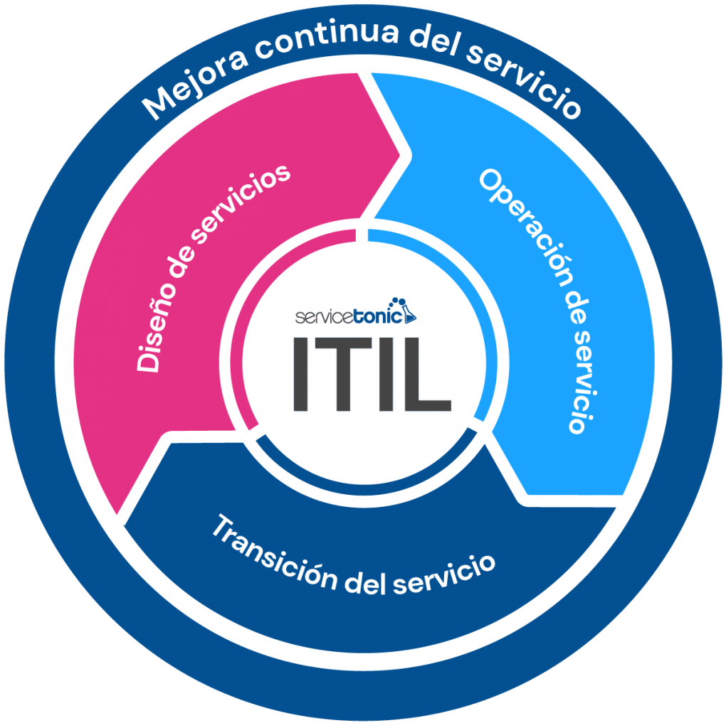 ciclo de vida del servicio itil