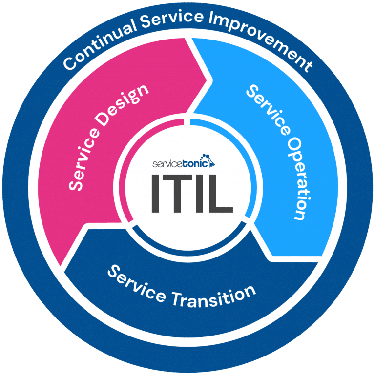 Introduction to ITIL V3 ITIL definition ServiceTonic