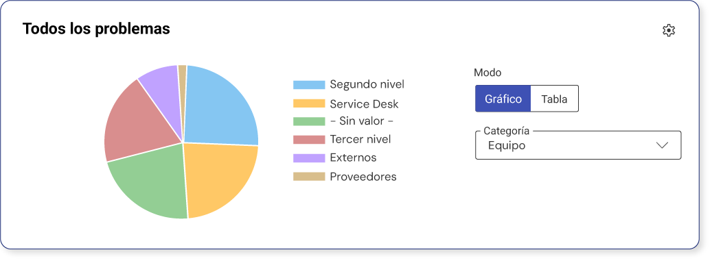 Cuadros de mando de help desk-asignar-carga de trabajo Cuadros de mando de help desk-asignar-carga de trabajo