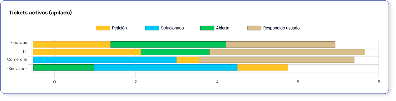 Cuadros de mando-Tickets activos