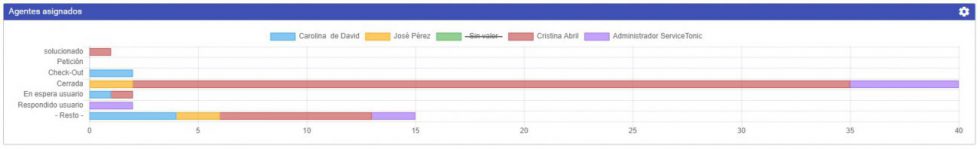 panel apilado agentes asignados