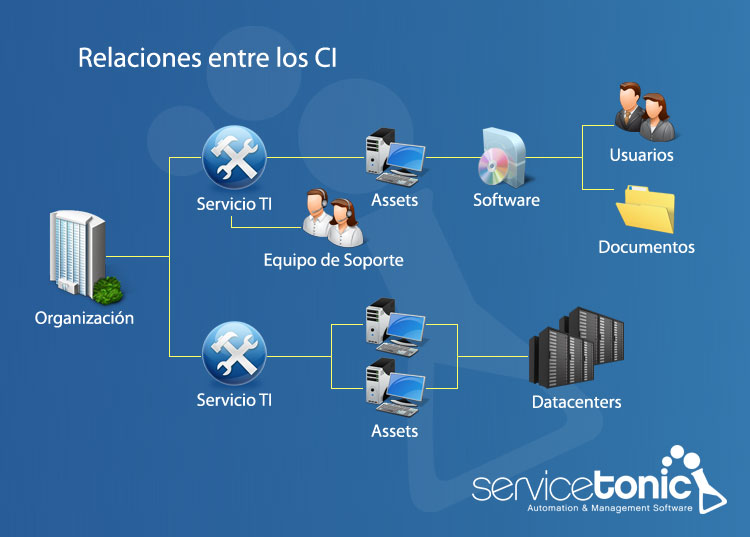 relaciones entre CI