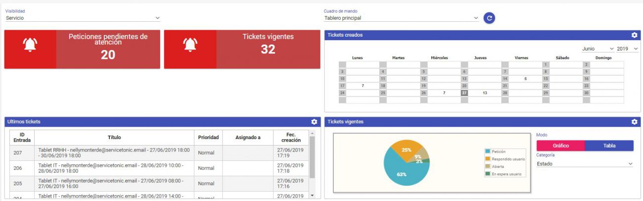 Administración gestión de reservas