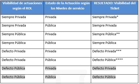 Visibilidad por rol