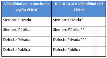 Visibilidad por rol