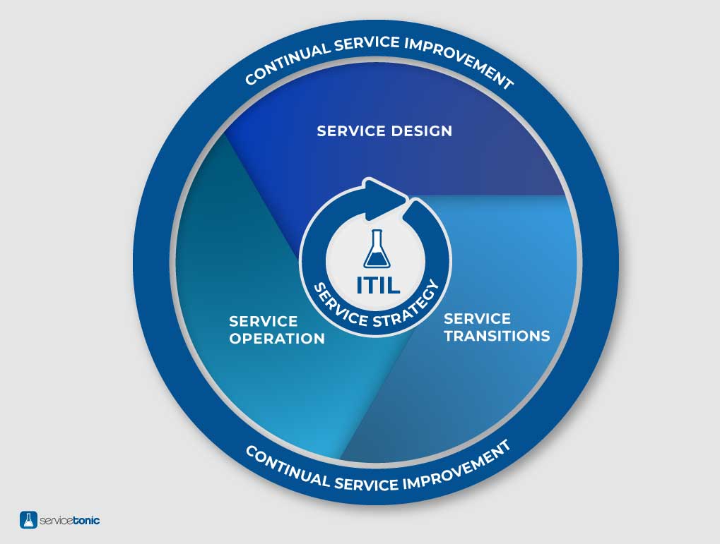 ITIL