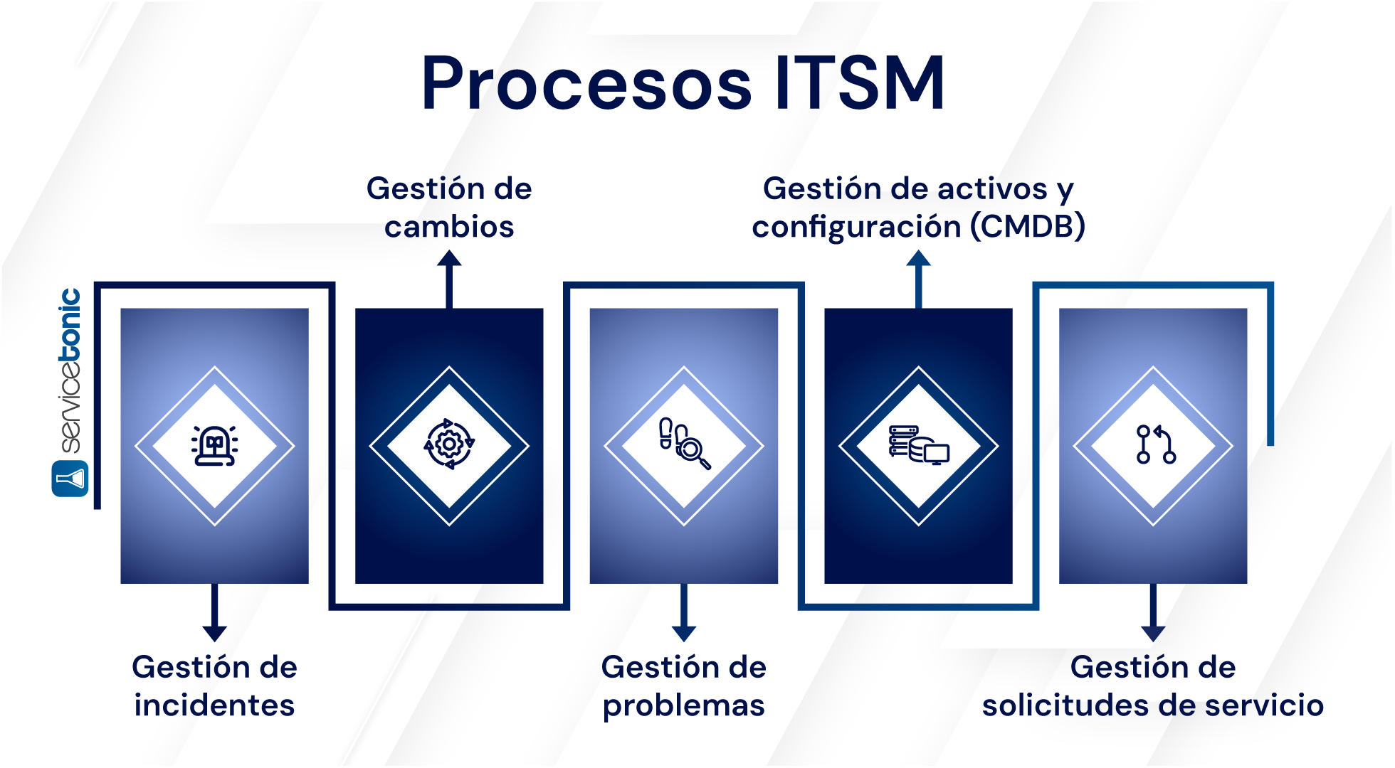 Procesos ITSM