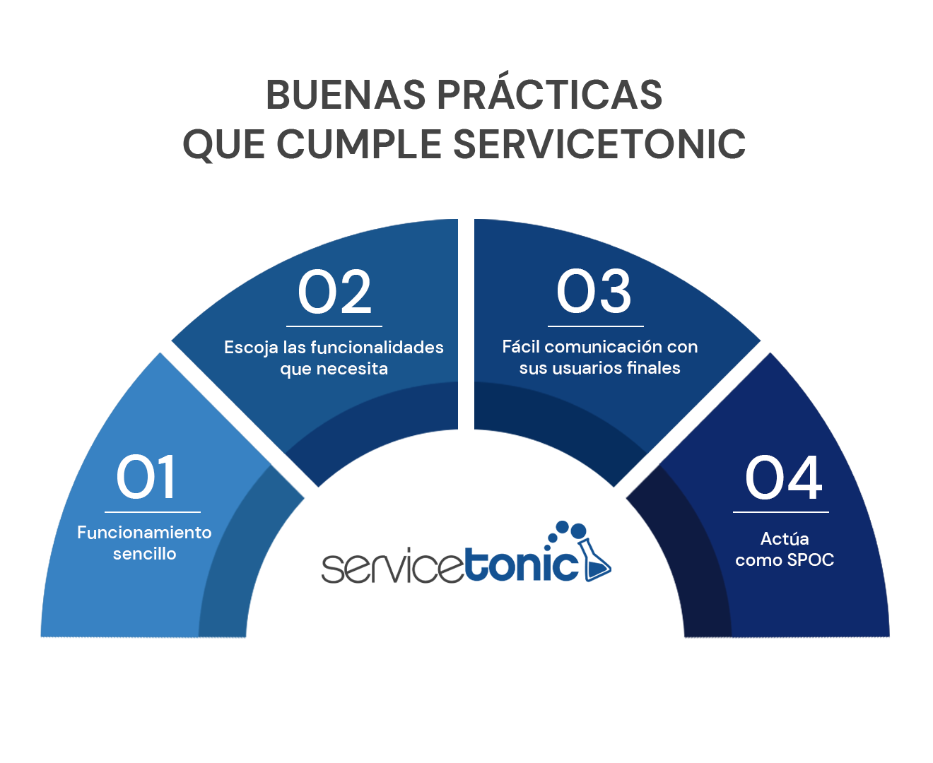 Servicetonic como software de help desk