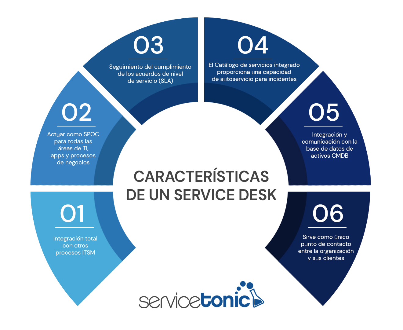 Service Desk caracteristicas