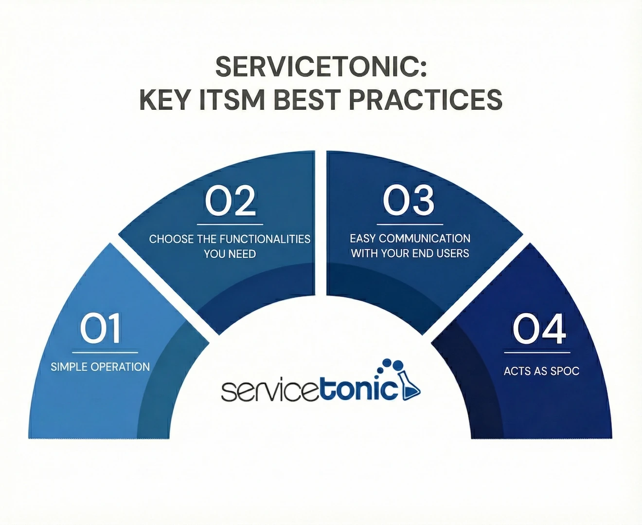 Servicetonic as help desk software