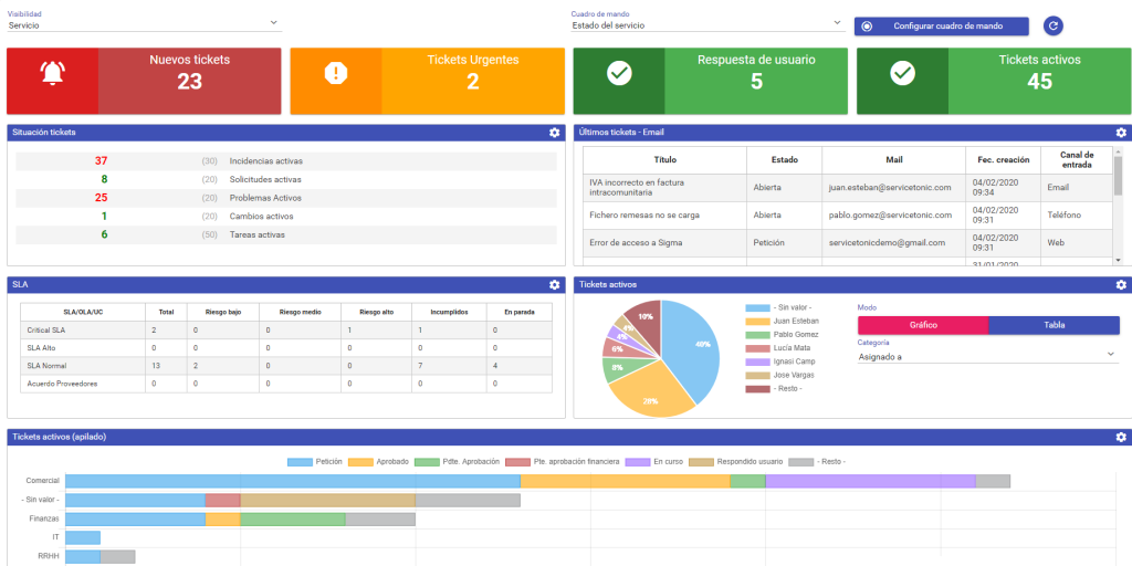 Panel de control tickets service desk