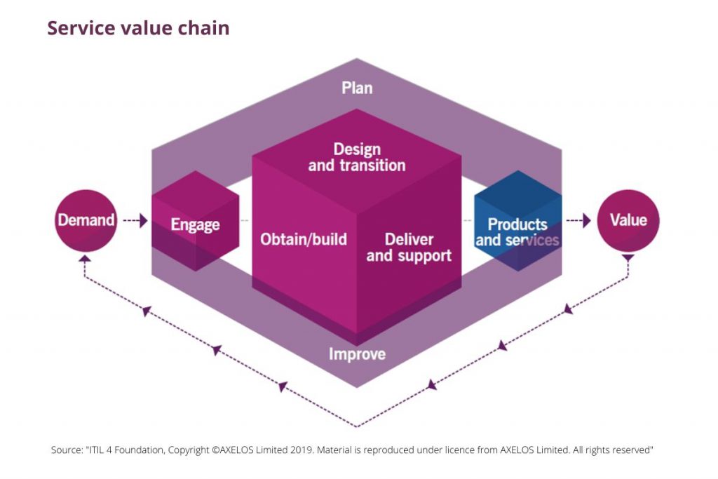 Service Value chain