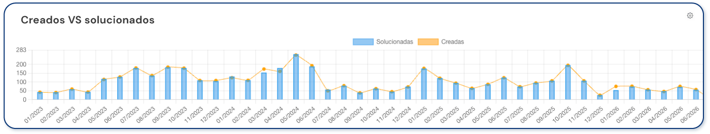 Panel tipo tendencias en un help desk