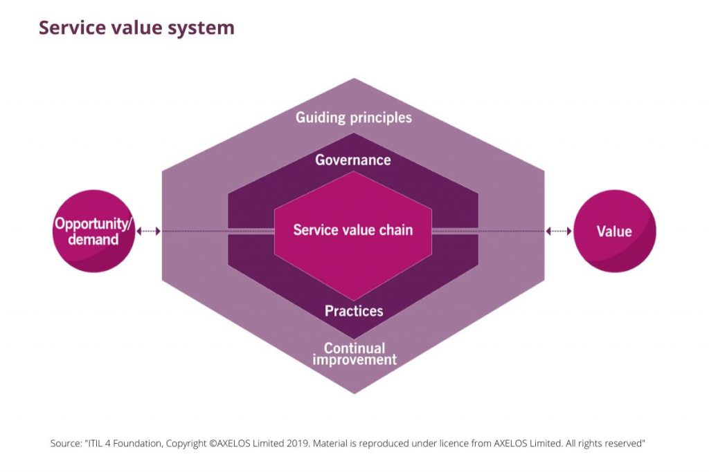 Service Value system