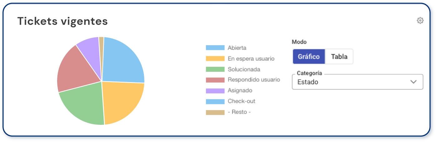 panel tipo grafico en un help desk