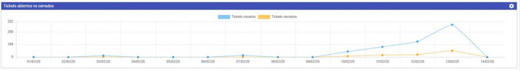 Rango tendencias en días