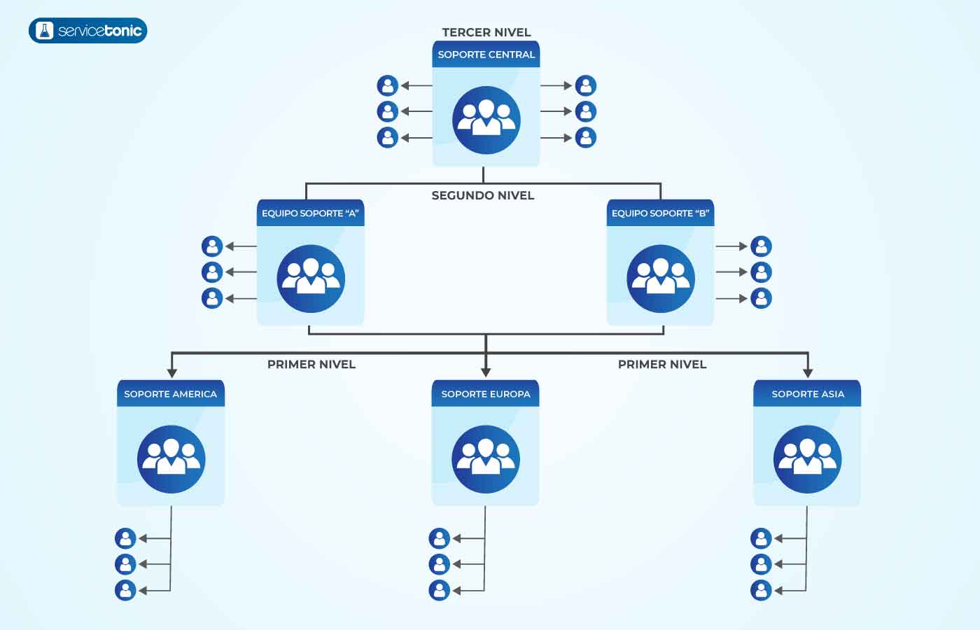 jerarquía equipos en un software de help desk