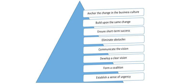 8 steps process Kotter