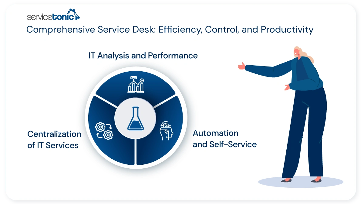 Comprehensive Service desk efficiency control and productivity