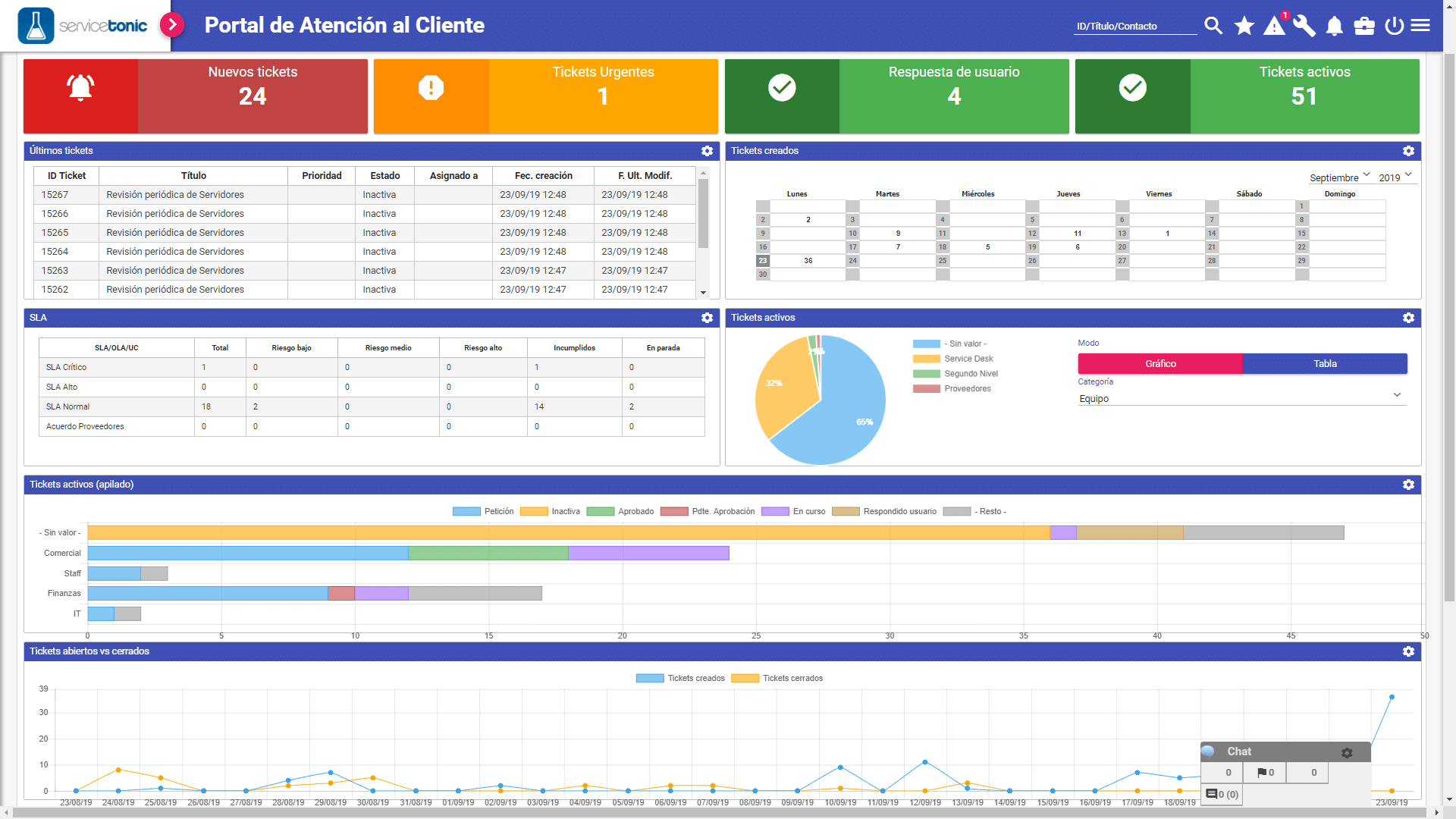 Dashboard en un software de help desk