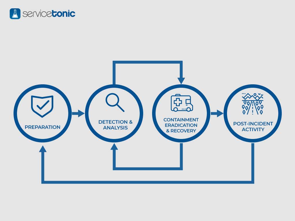 ServiceTonic ITIL incidents management