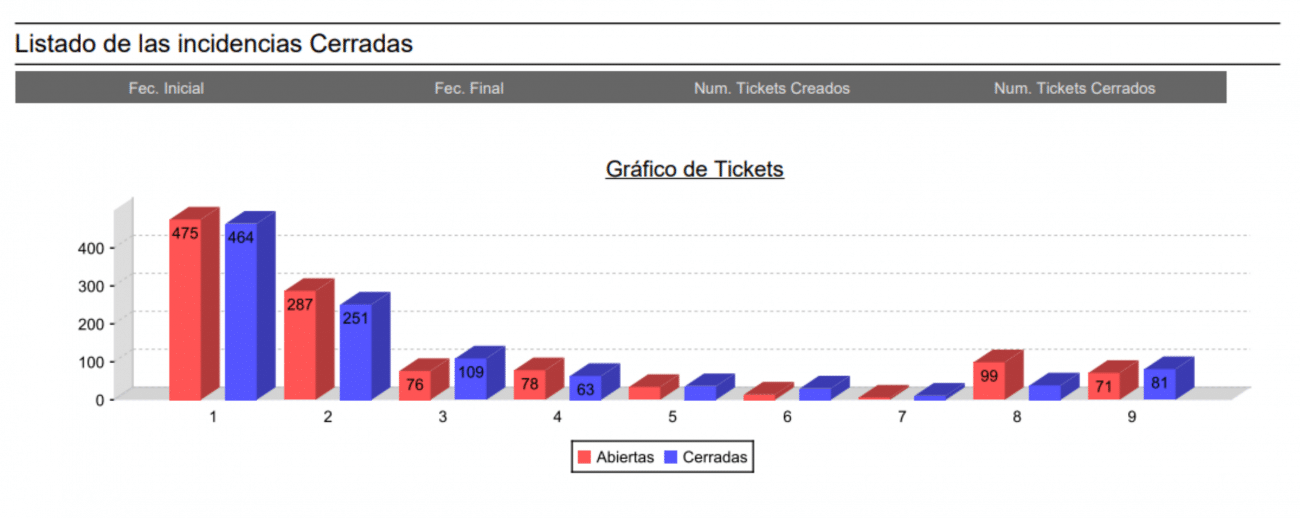 Informes sobre los tickets con ServiceTonic