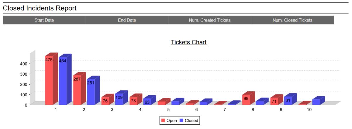 Reports ticketing