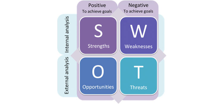 SWOT analysis