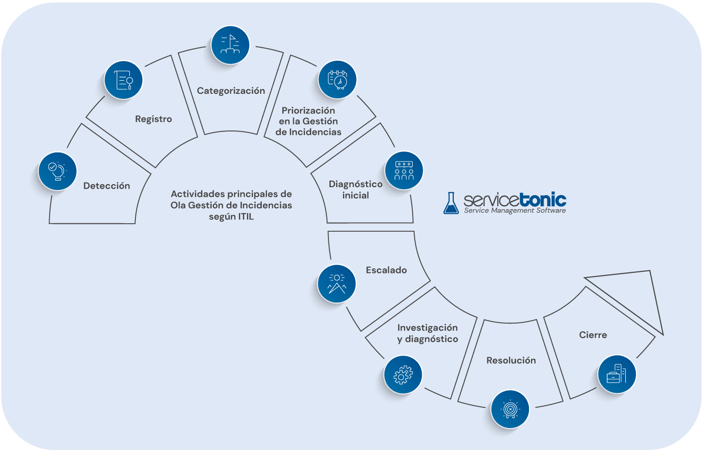 actividades principales gestion de incidencias itil