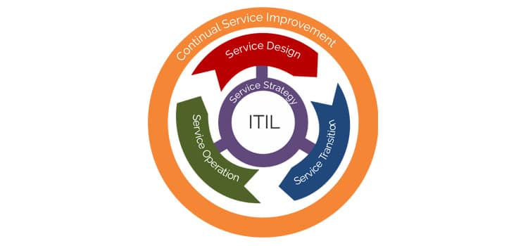Introducción a ITIL V3 | Definición ITIL | ServiceTonic