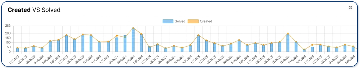 Help desk Trends-type panel