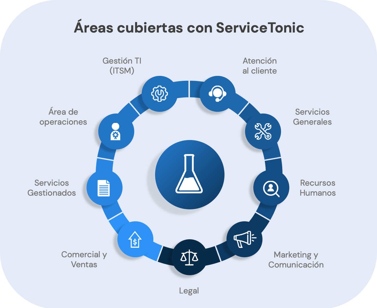 Servicios cubiertos con ServiceTonic