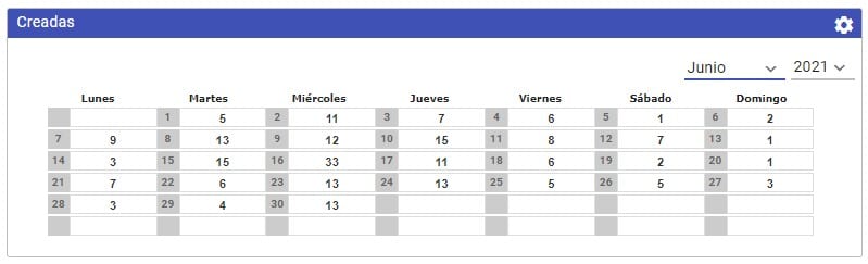 Medir la creación de tickets