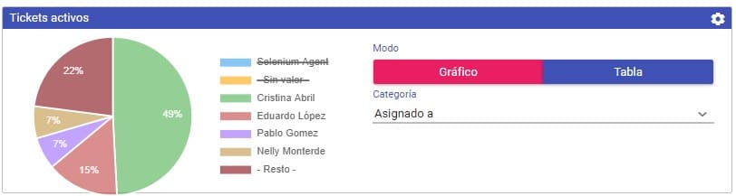 Medir los tickets de los agentes