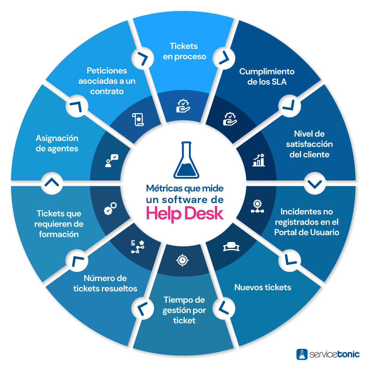 metricas que mide un software de help desk