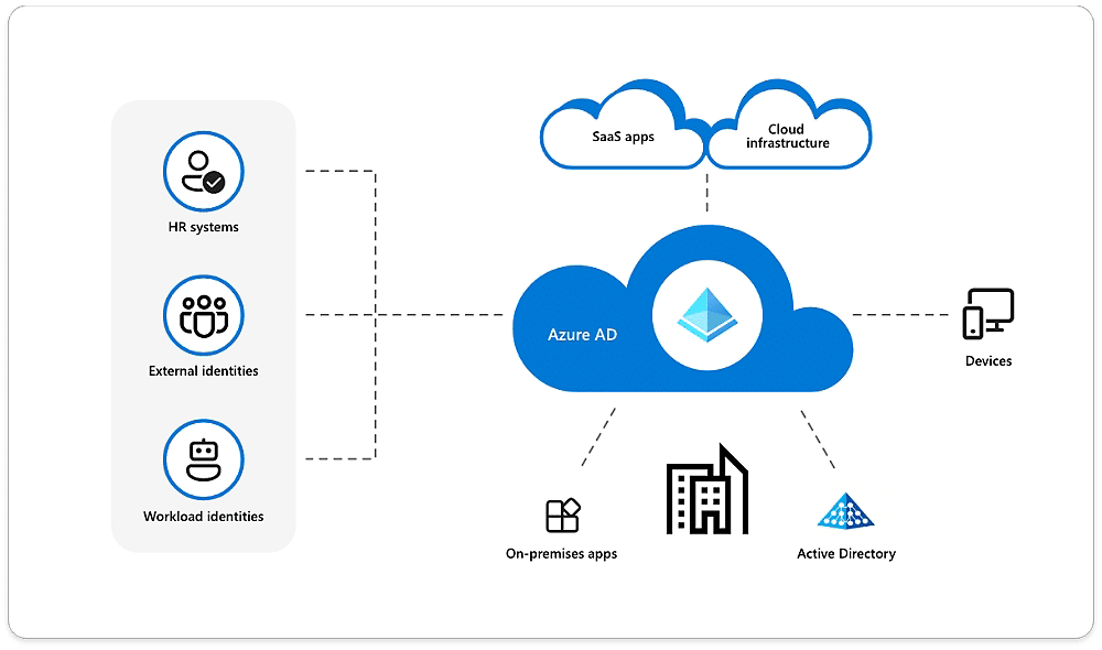 que es azure ad