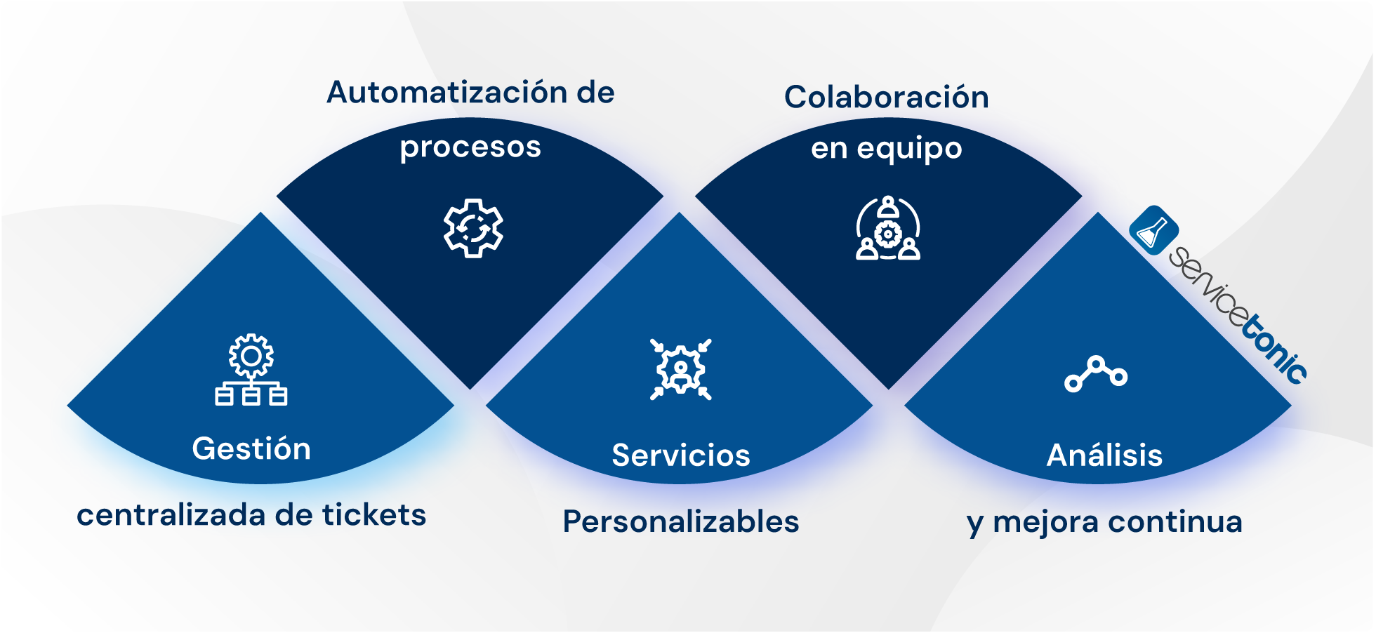 Mejora del servicio de soporte