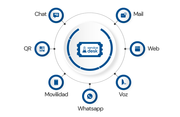 HelpDesk-Multicanal