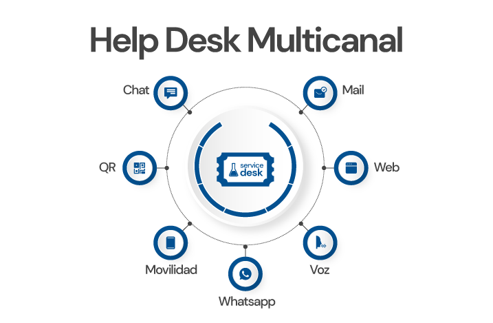 HelpDesk Multicanal