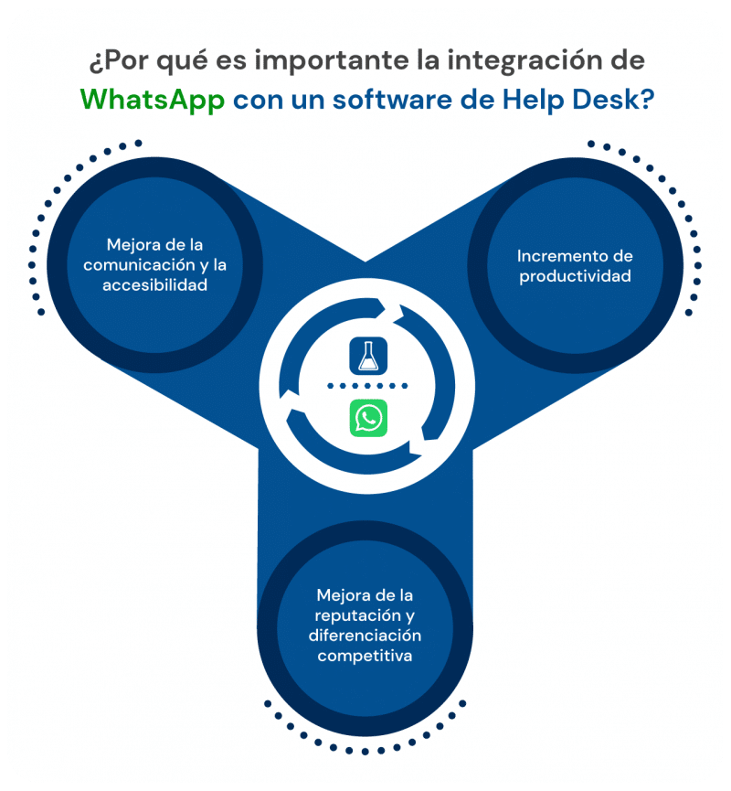 integracion de whatsapp en un software de help desk
