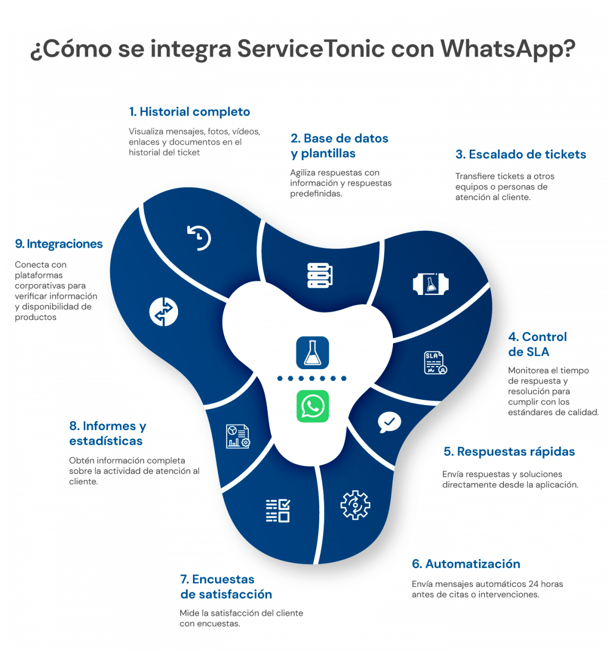 integracion de whatsapp en helpdesk