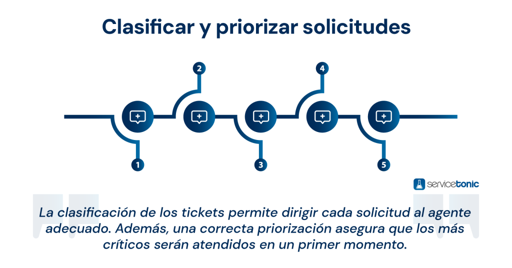 Clasificación y priorización de los tickets