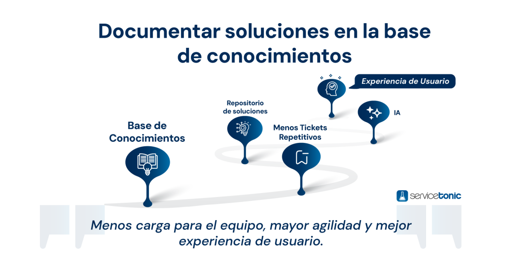 Gestión de tickets con base de datos de conocimiento.png