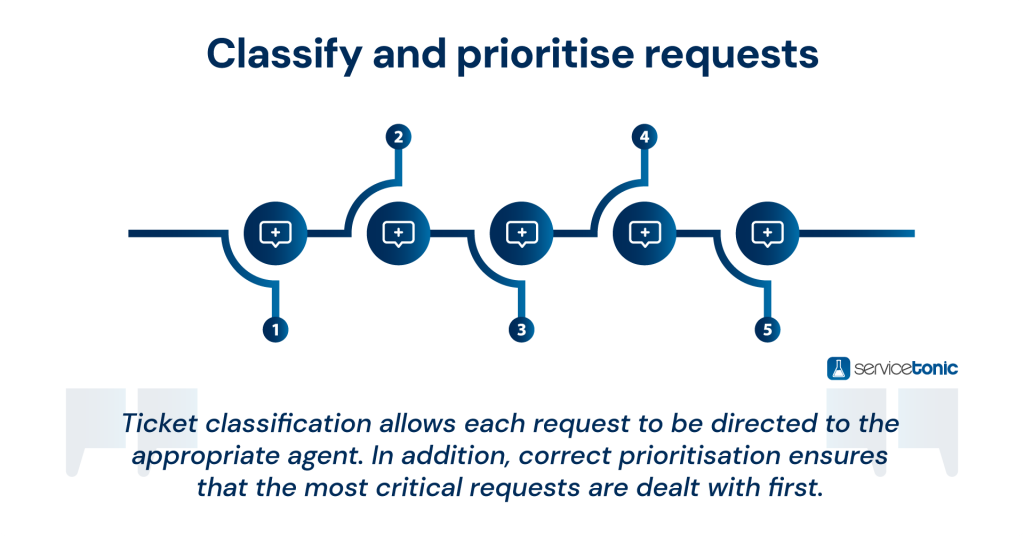 Ticket classification and prioritisation