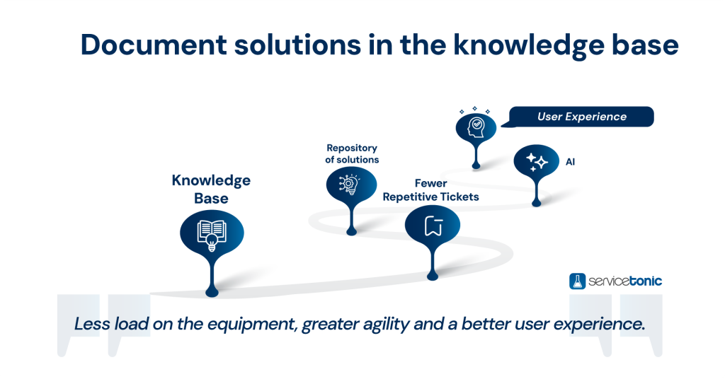 Ticket management with knowledge base