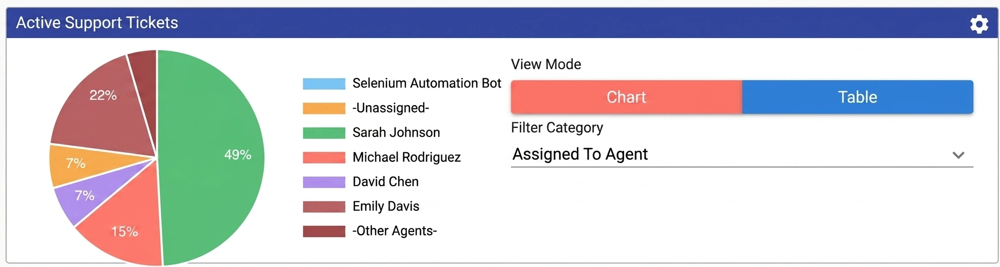 Measure agents tickets