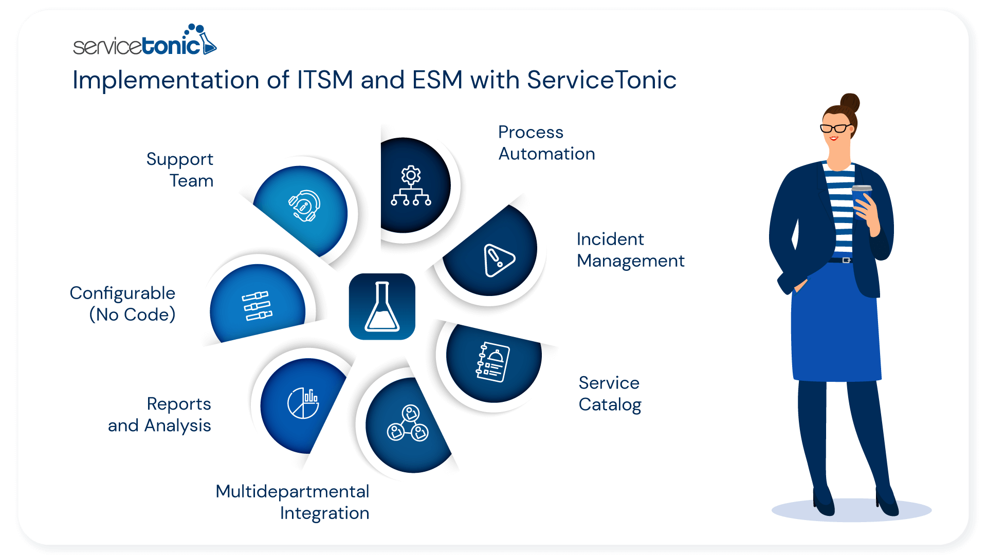 Implementation of ITSM and ESM