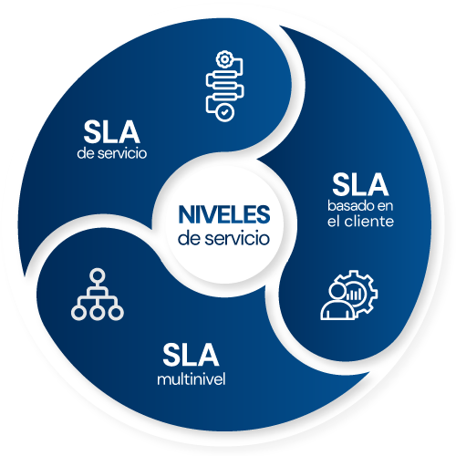 Niveles de servicio SLA