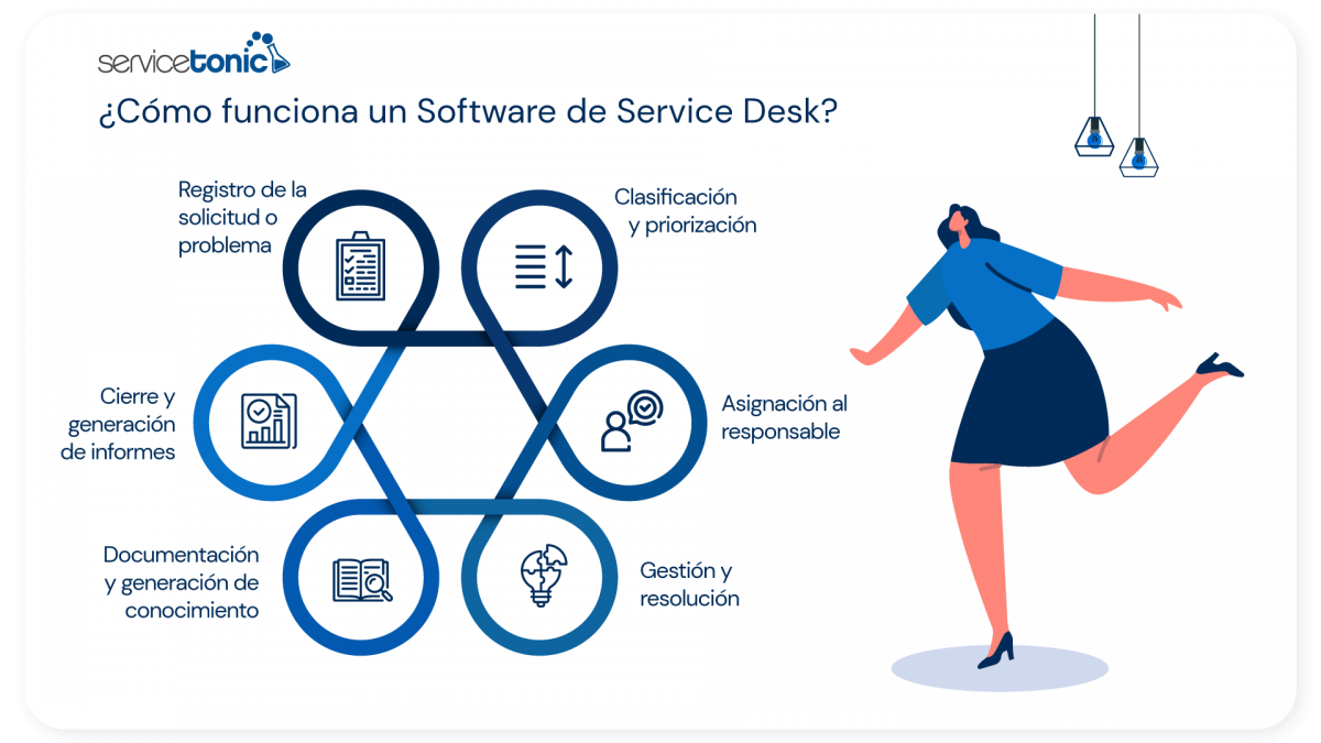 como funciona un service desk